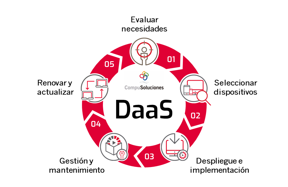 ciclo DaaS